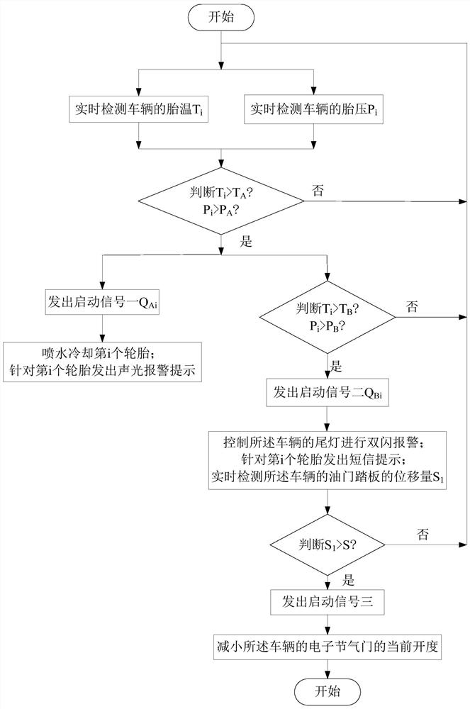 A tire multi-threshold intelligent anti-explosion system and its intelligent anti-explosion method, and vehicle