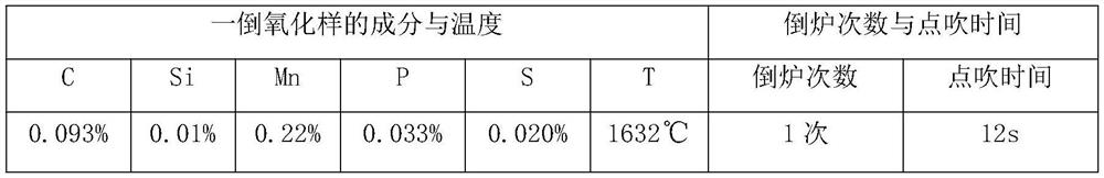 Method for improving proportion of residual manganese at end point of converter