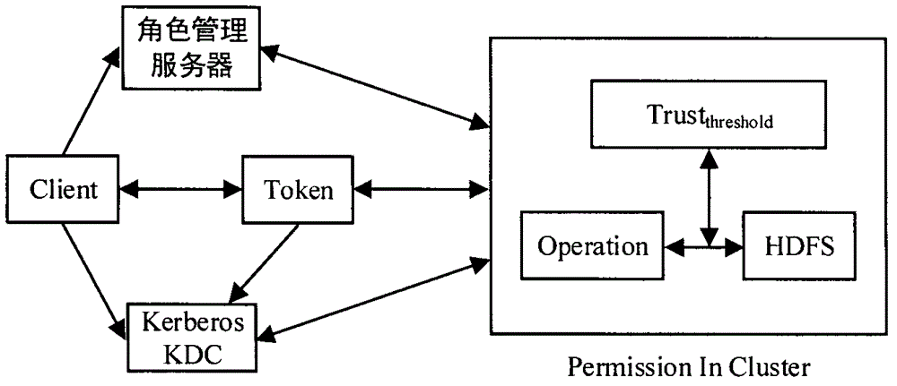 HDFS access control method based on role and user trust value