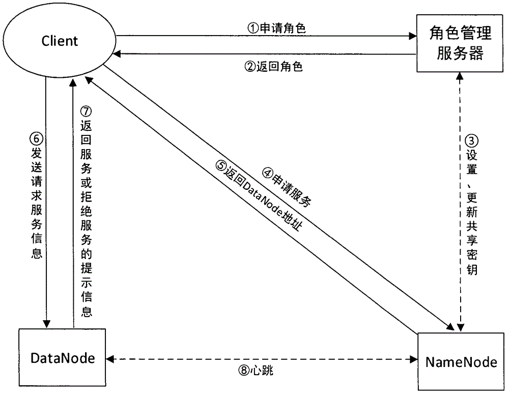 HDFS access control method based on role and user trust value