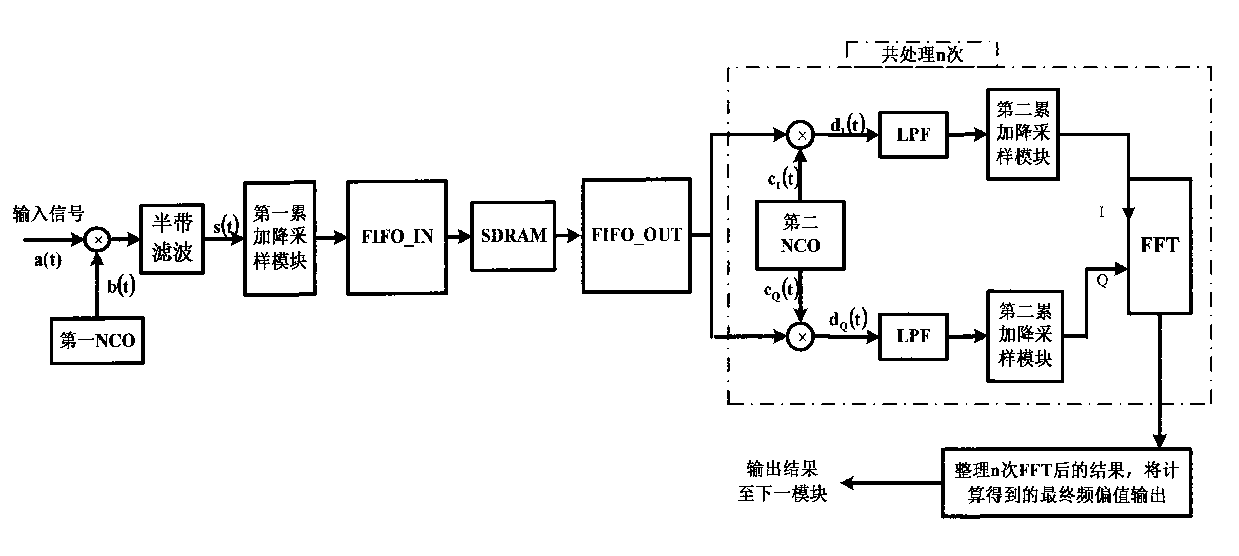 Fast carrier capture method with low signal-noise ratio