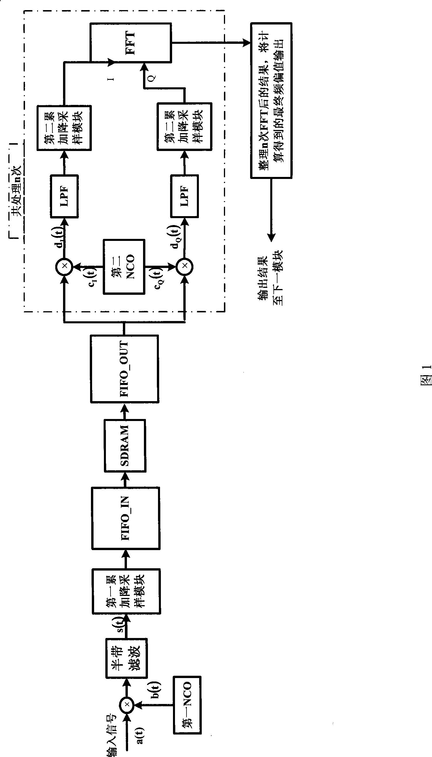 Fast carrier capture method with low signal-noise ratio