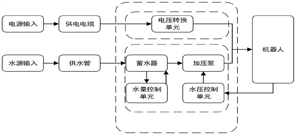 Constant-pressure water and power supply device and high-altitude operation mobile robot