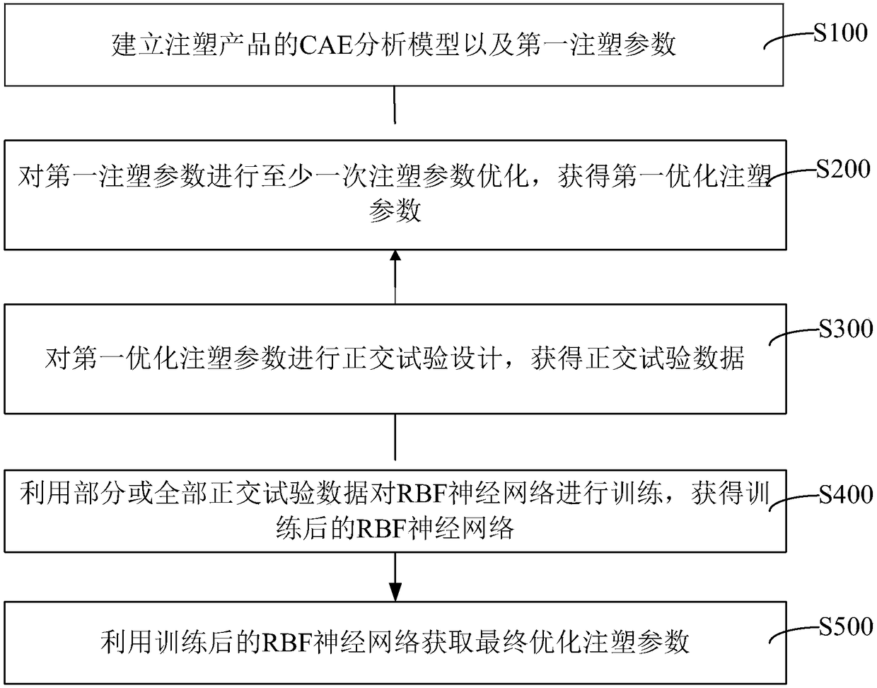 Method for optimizing injection molding process based on RBF (Radial Basis Function) neural network