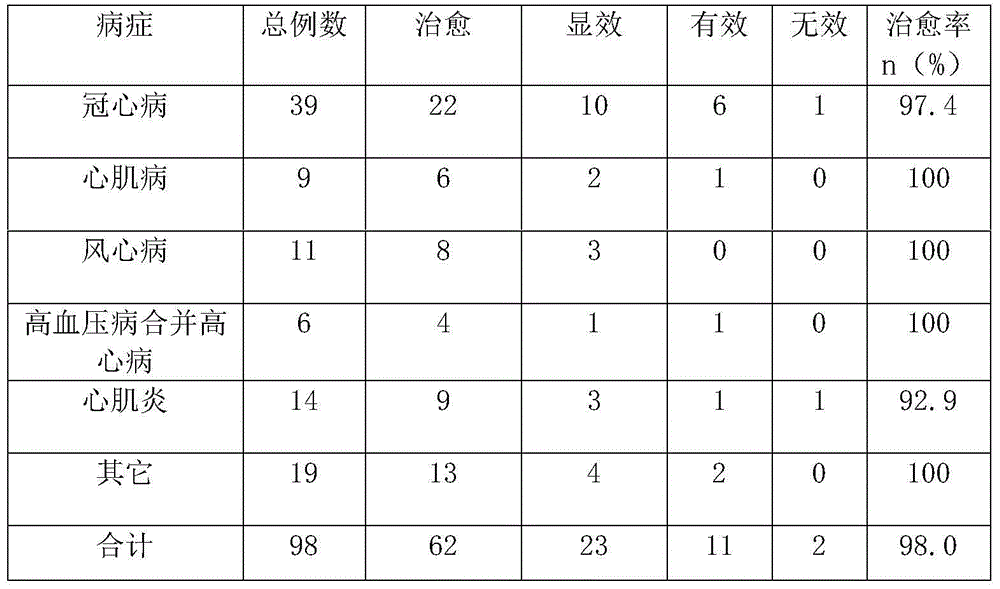 Traditional Chinese medicine preparation for treating sick sinus syndrome