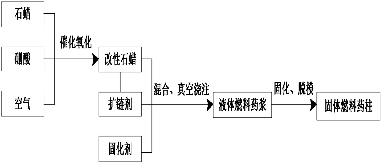 A kind of preparation method of paraffin-containing fuel