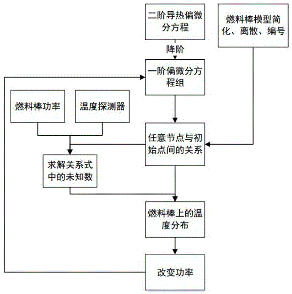 Simulation method for efficiently solving unsteady heat conduction problem of reactor core fuel rod