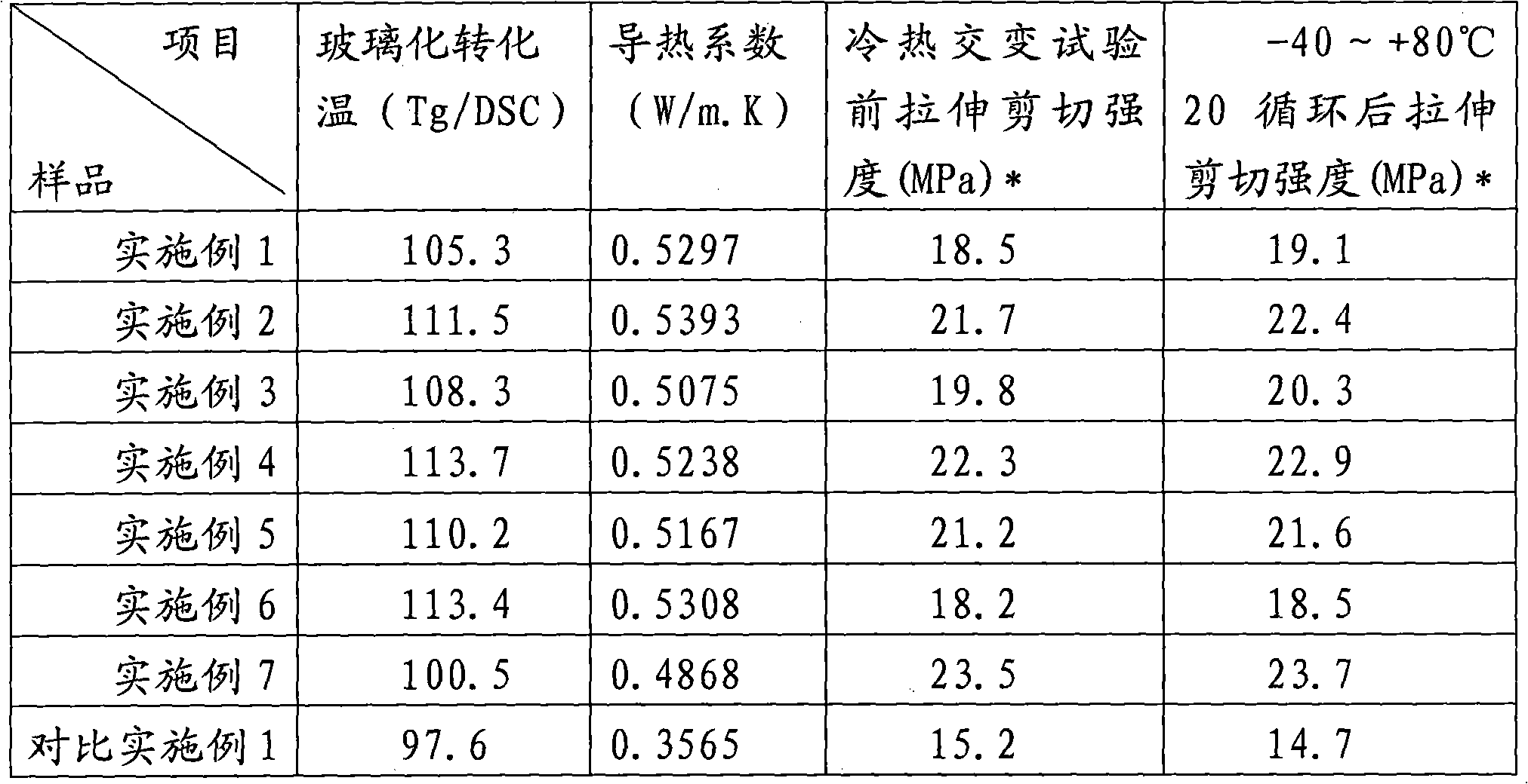 High-brightness impact-resistant aluminum epoxy repair adhesive and preparation method thereof