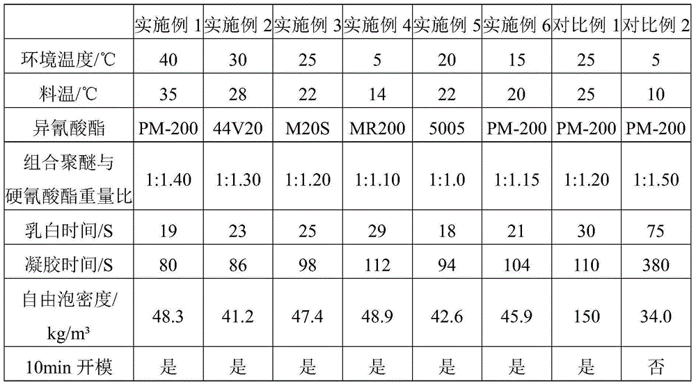 Combined polyether, raw material composition, polyurethane foam as well as preparation method and application thereof