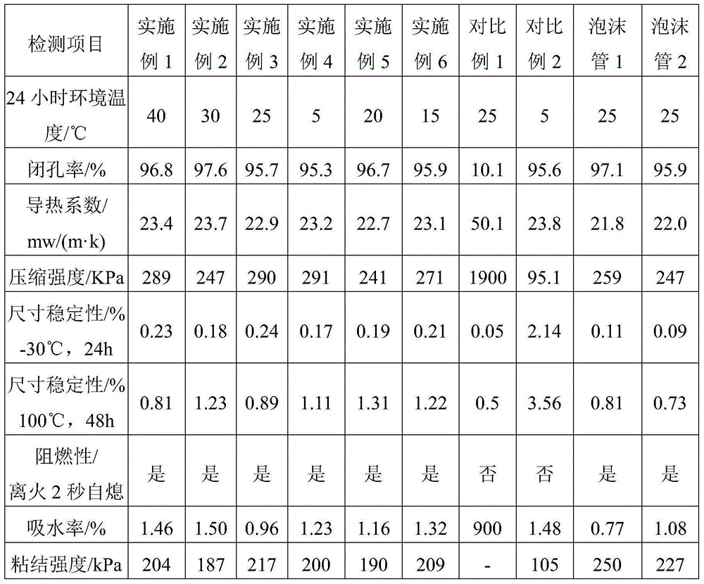 Combined polyether, raw material composition, polyurethane foam as well as preparation method and application thereof