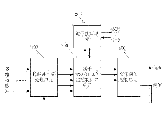 Control device for low-background alpha-beta measuring instrument