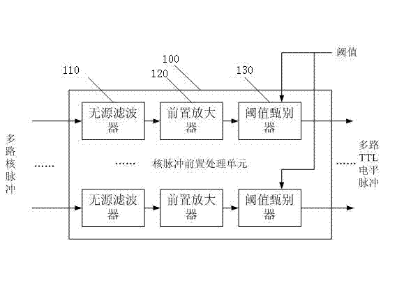 Control device for low-background alpha-beta measuring instrument