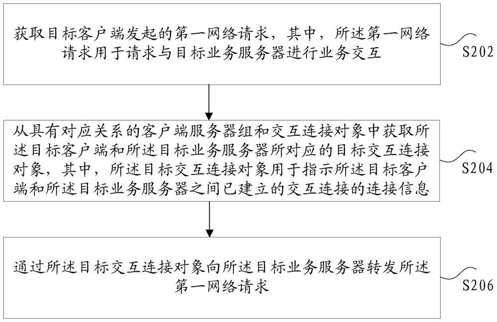 Network request processing method and device, storage medium and electronic device