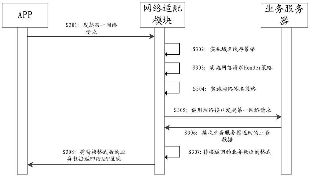 Network request processing method and device, storage medium and electronic device