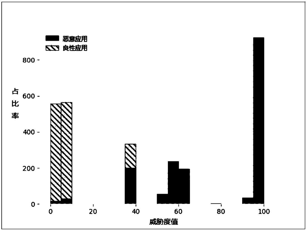 Android application threat degree evaluation model establishing method, evaluation method and system