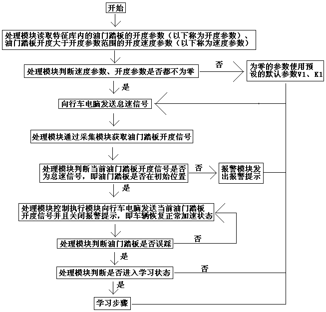 Method for judging mistaken stepping of accelerator, and method for preventing mistaken stepping of accelerator through method