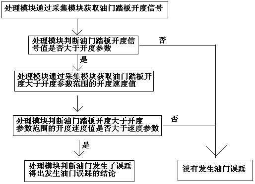 Method for judging mistaken stepping of accelerator, and method for preventing mistaken stepping of accelerator through method