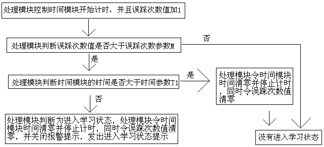 Method for judging mistaken stepping of accelerator, and method for preventing mistaken stepping of accelerator through method