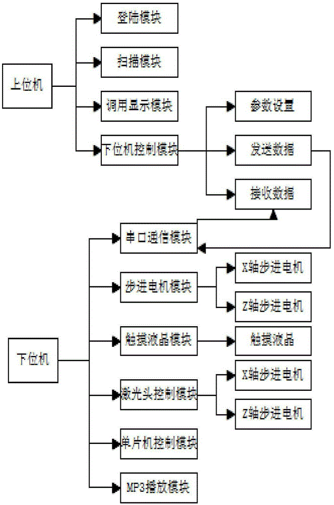 Simulated X-CT experimental device