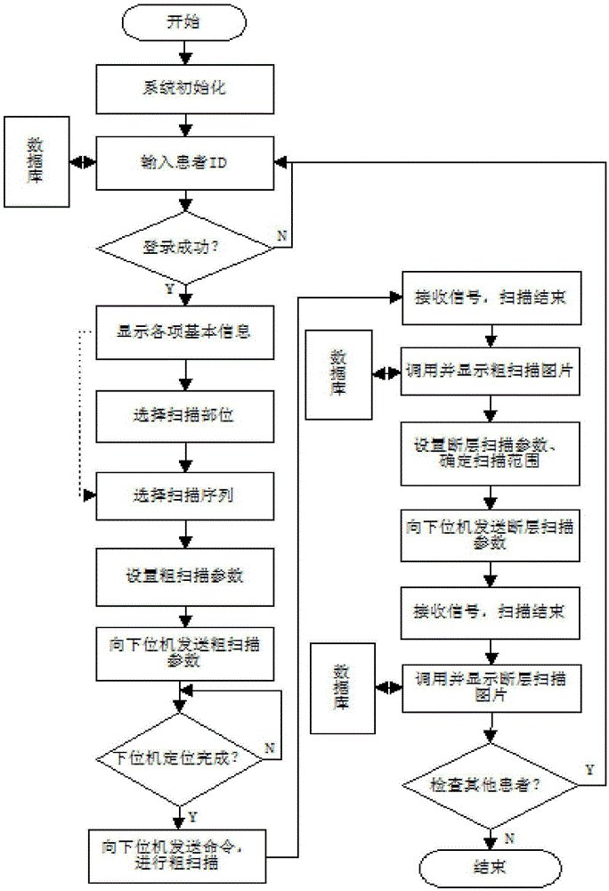 Simulated X-CT experimental device