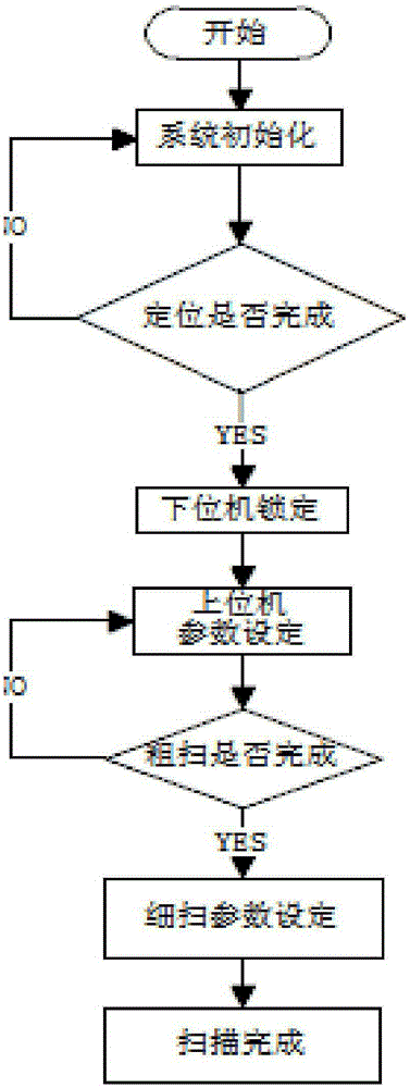 Simulated X-CT experimental device