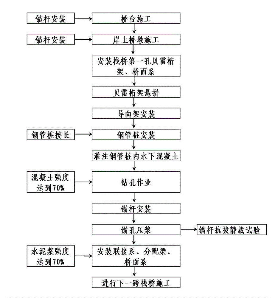 Elevated trestle bridge construction method on covering-free steep bare rock in deepwater and rapid stream