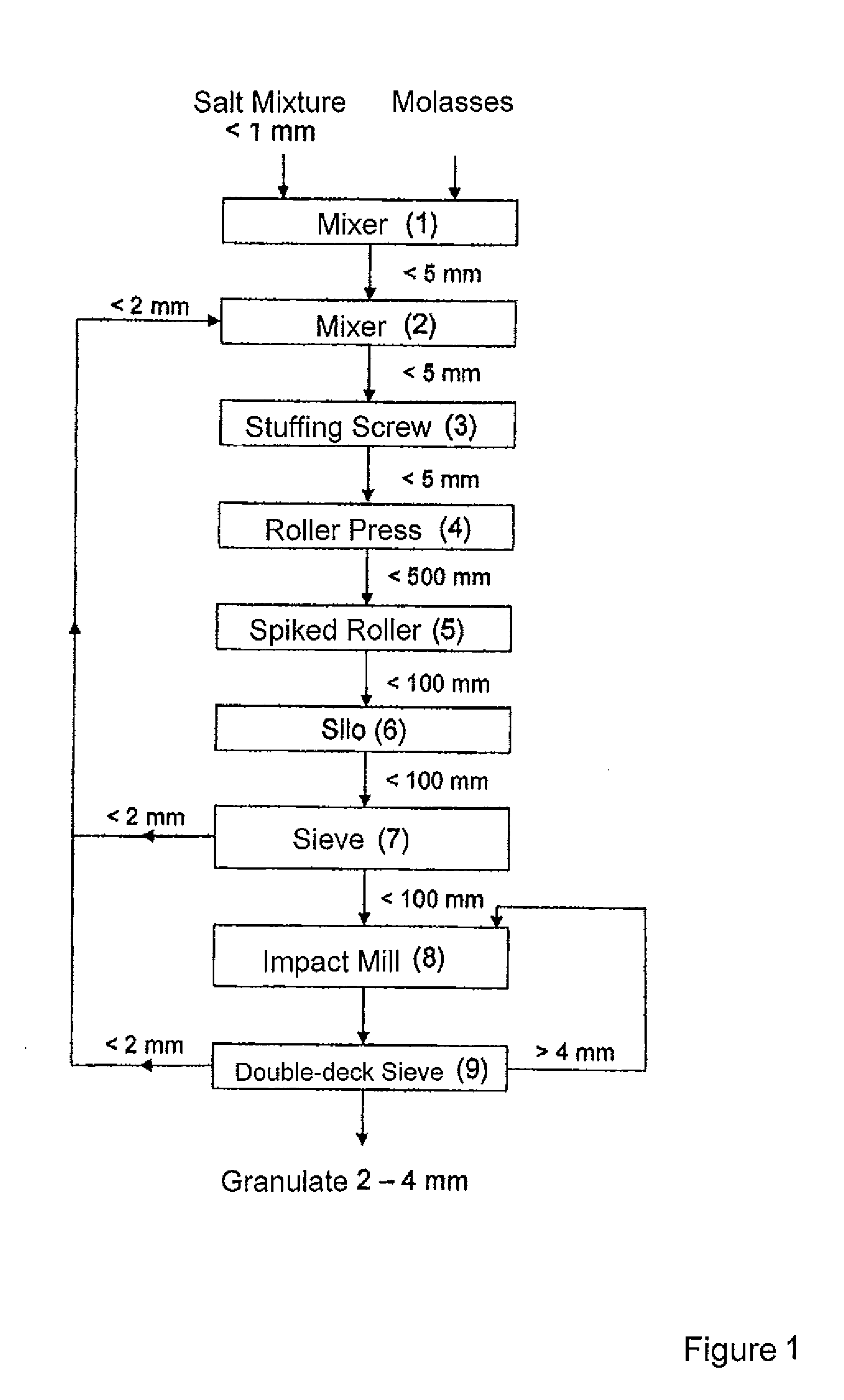 Press-granulating process of non-ductile salts