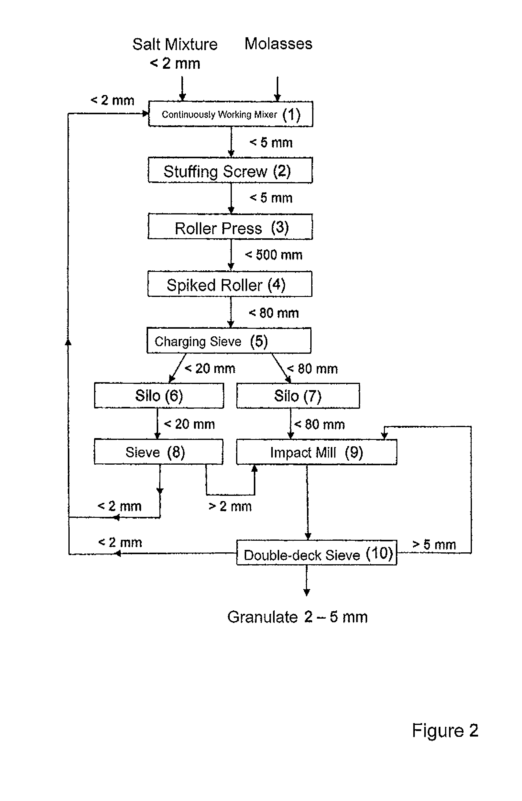 Press-granulating process of non-ductile salts