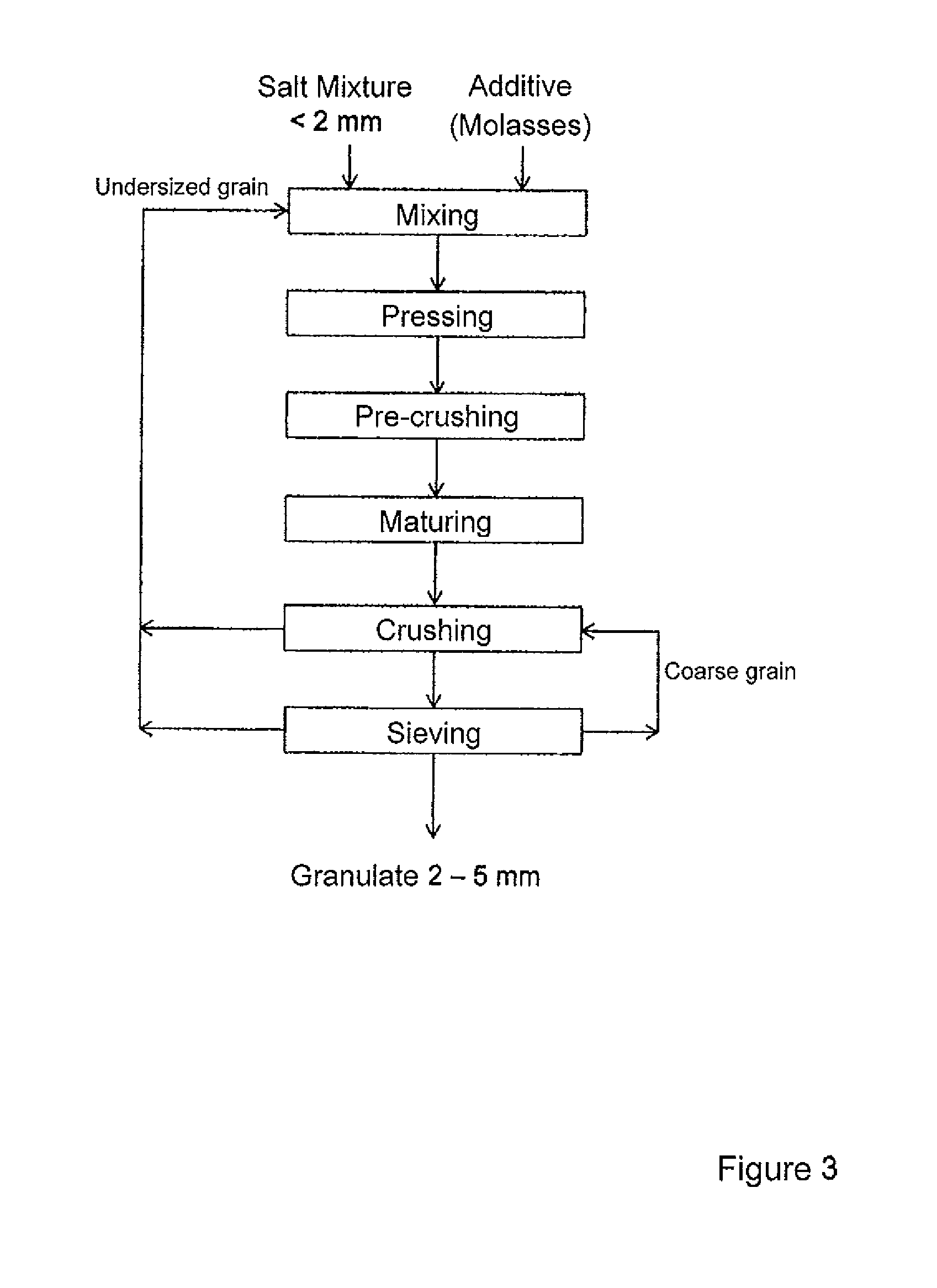 Press-granulating process of non-ductile salts