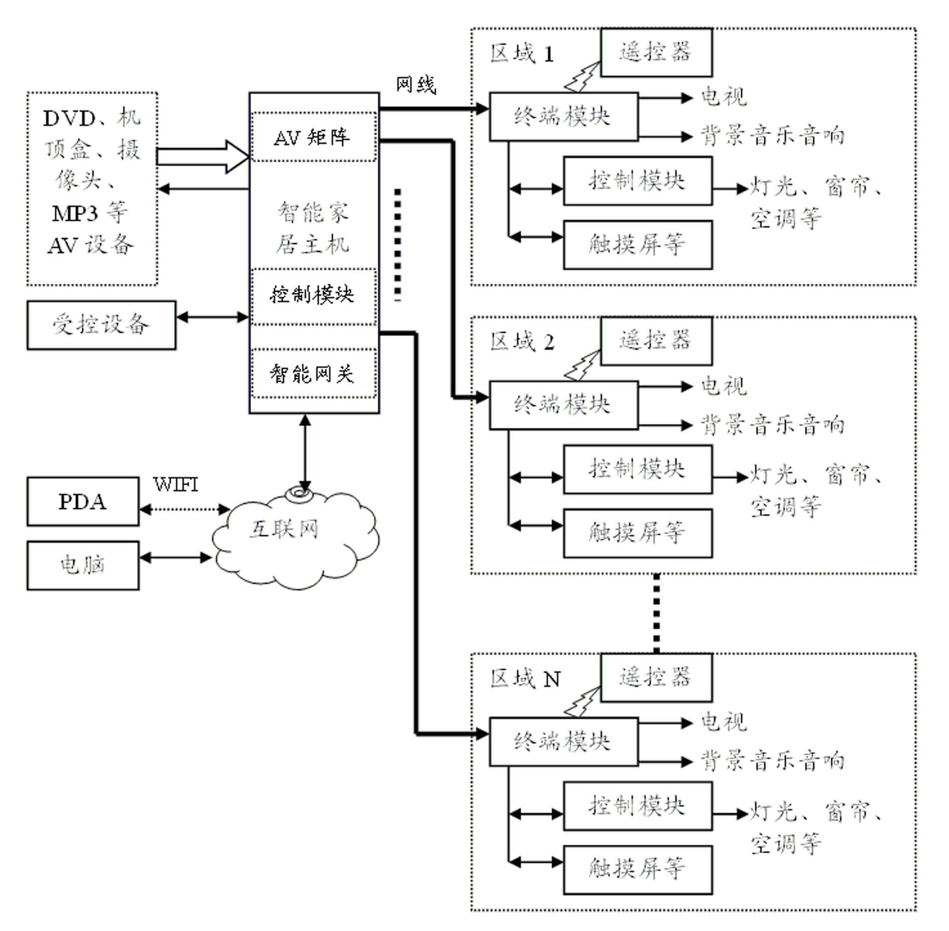 Intelligent home furnishing system