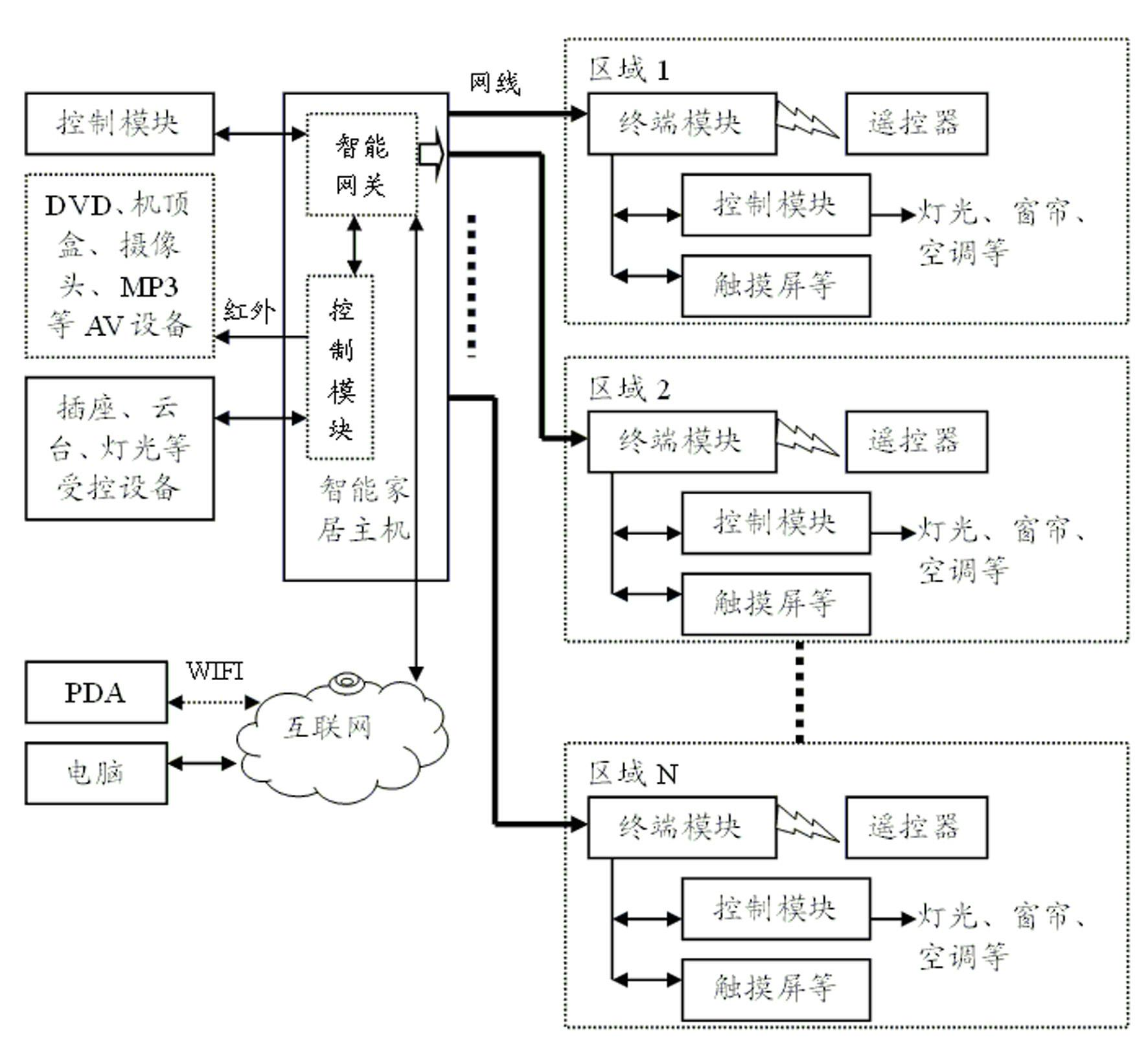 Intelligent home furnishing system