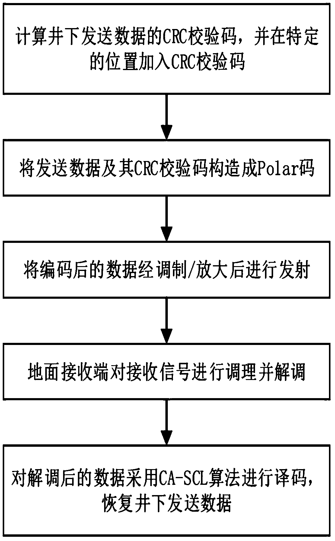 Polarized channel coding method for measurement while drilling transmission system