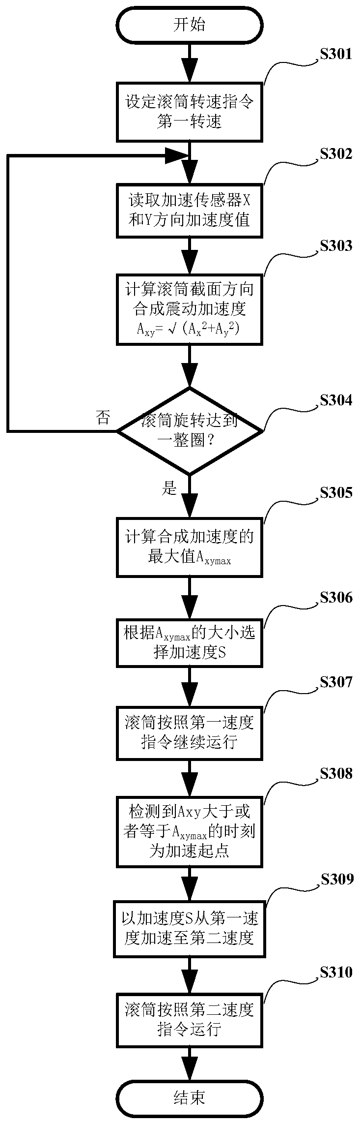 Drum washing machine, its control method, device, and machine-readable storage medium