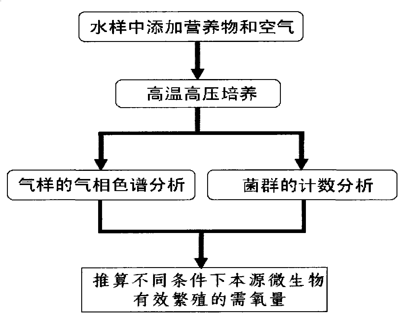 Method for confirming oxygen consuming content and oxygen consumption rate of oil pool microorganisms