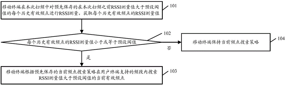 Frequency band scanning device for mobile terminal