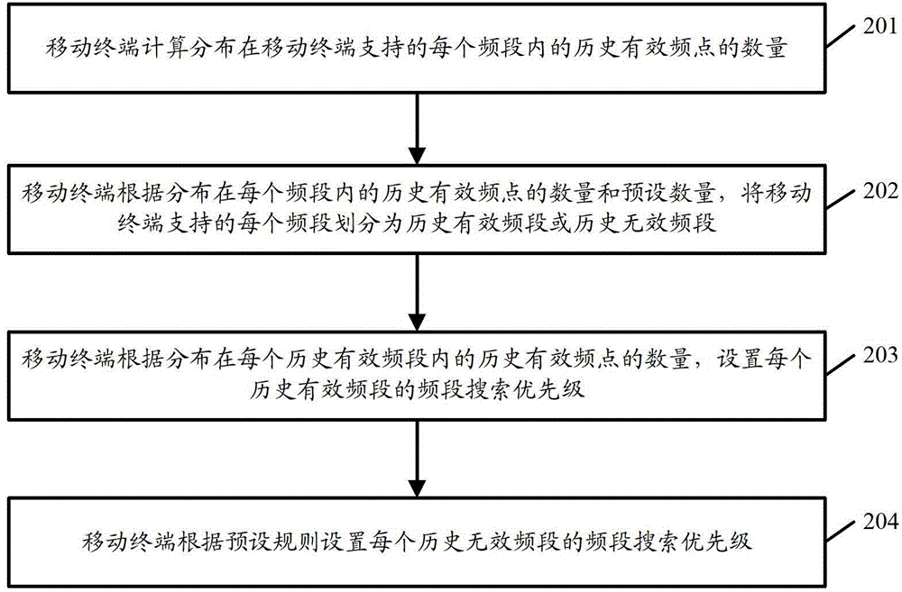 Frequency band scanning device for mobile terminal