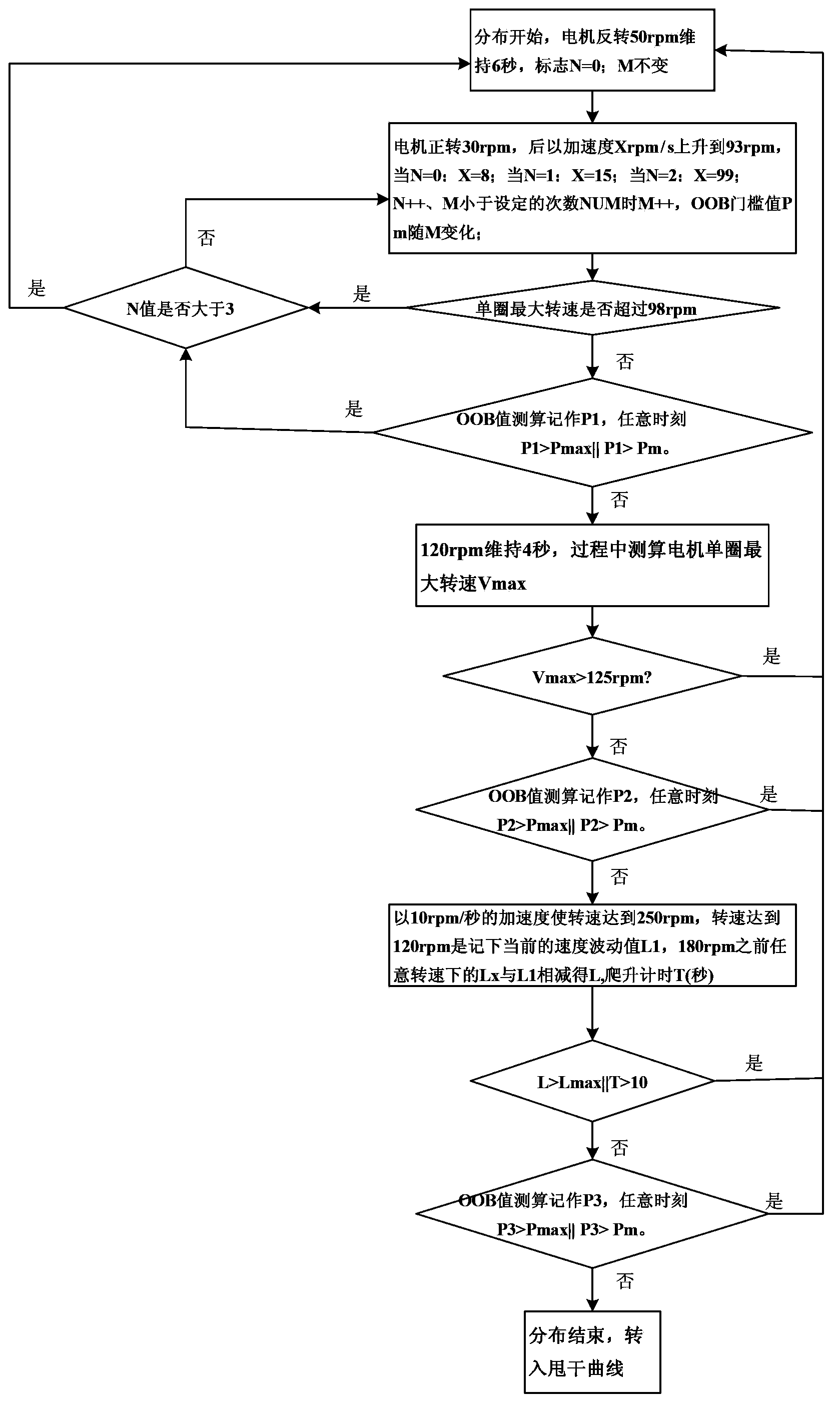 Dehydration distribution control method of washing machine