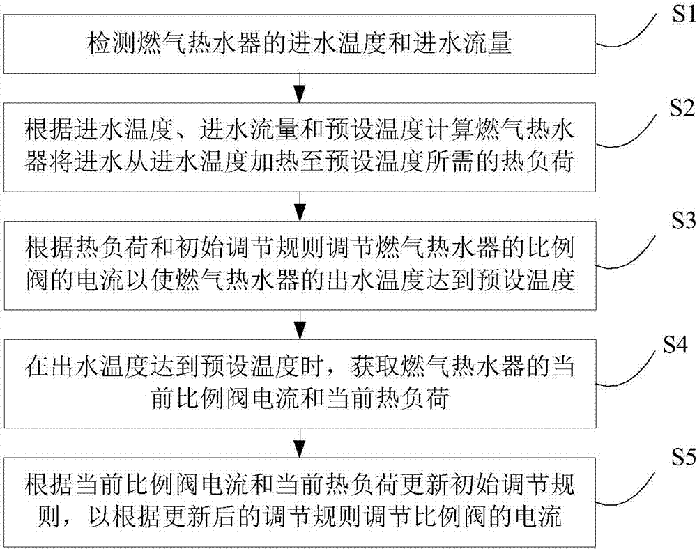 Gas water heater and constant-temperature control method and device thereof