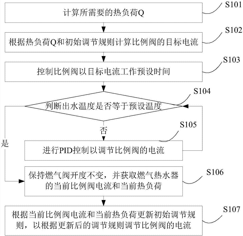 Gas water heater and constant-temperature control method and device thereof