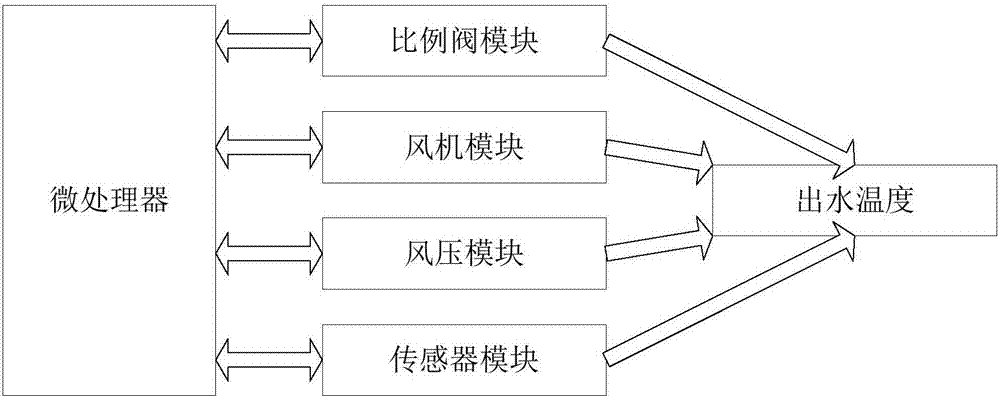 Gas water heater and constant-temperature control method and device thereof