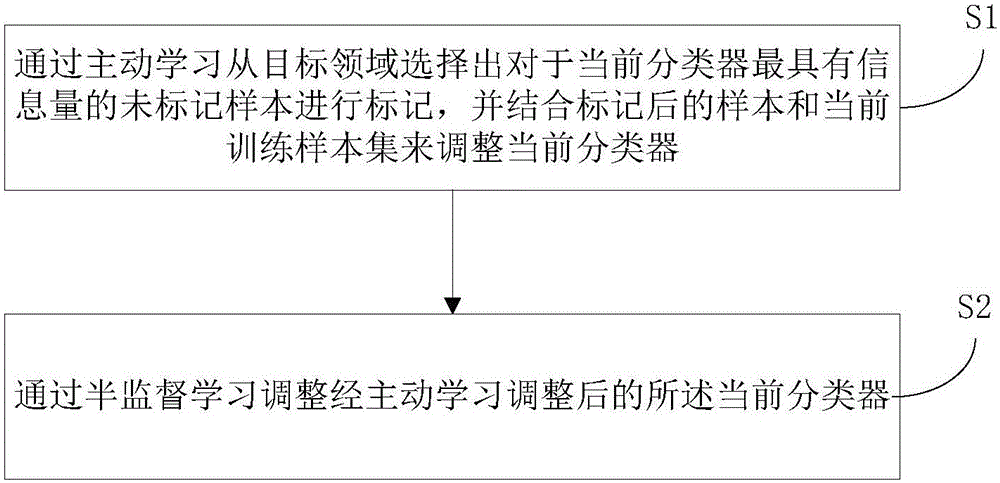 Domain self-adaptive method and system for remote sensing image classification