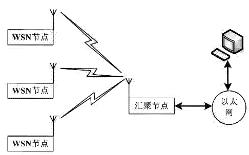 Communication node for interconnecting WSN and EPON