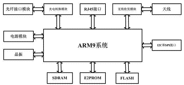 Communication node for interconnecting WSN and EPON