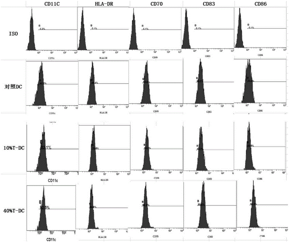 Kit for activating ovarian cancer specific immunity response