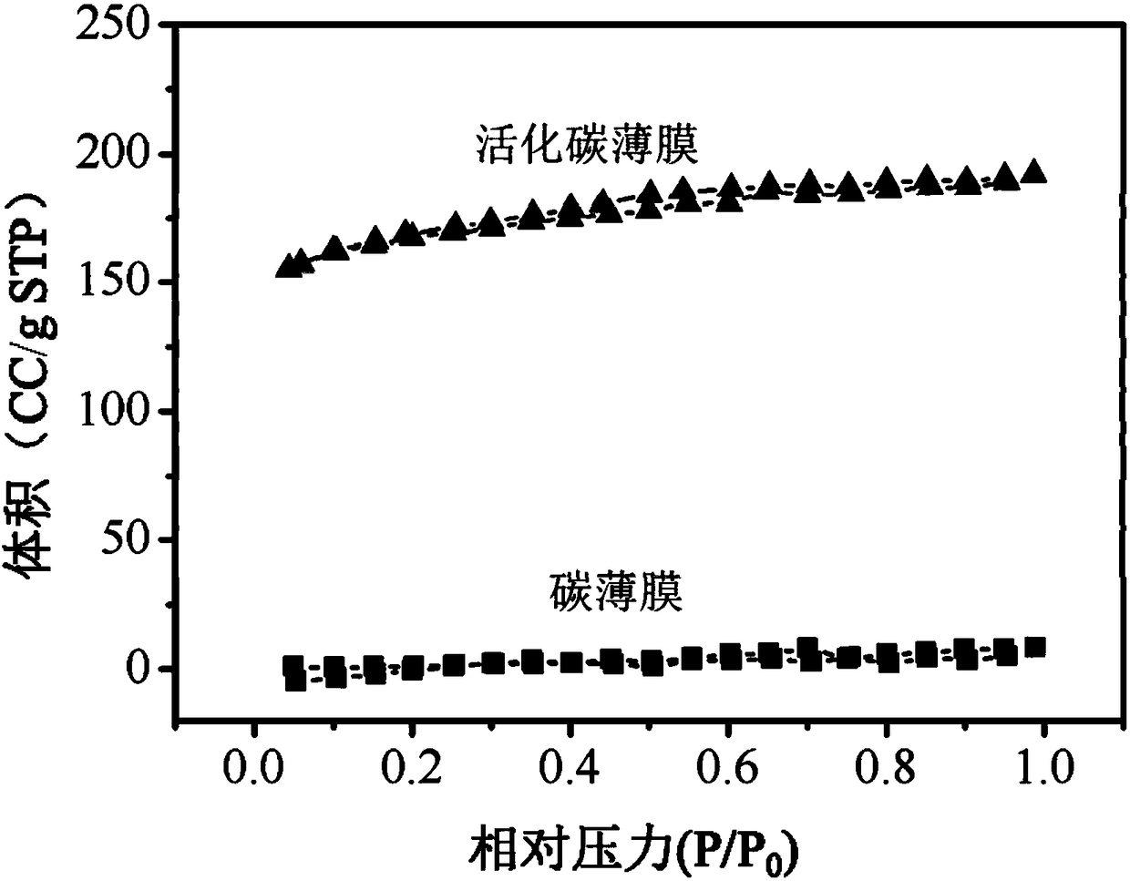 A kind of carbon thin film, activated carbon thin film and its preparation method and supercapacitor