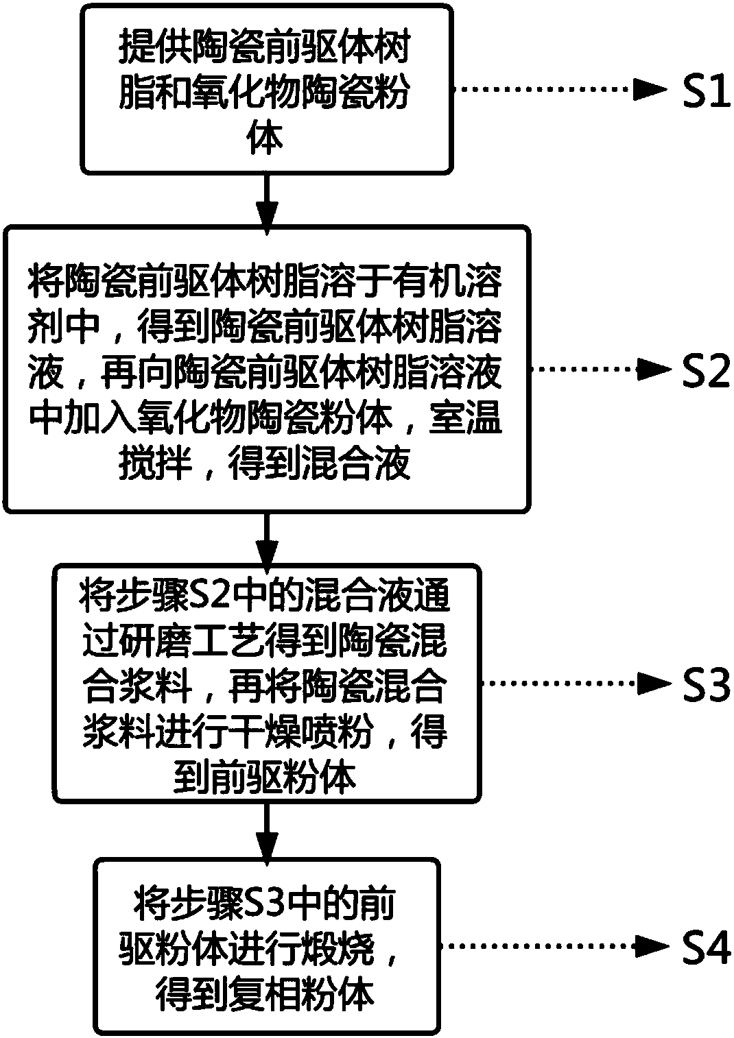 Complex phase powder and preparation method thereof