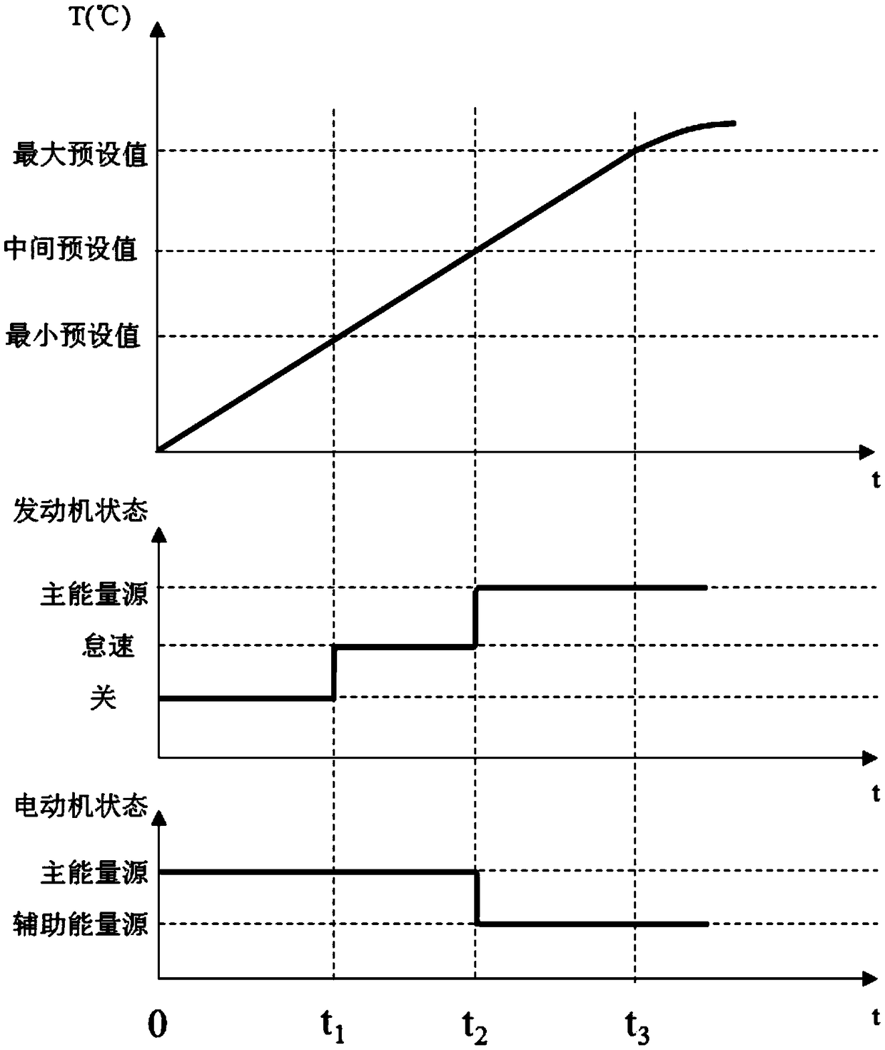 A power source cold start control system and method