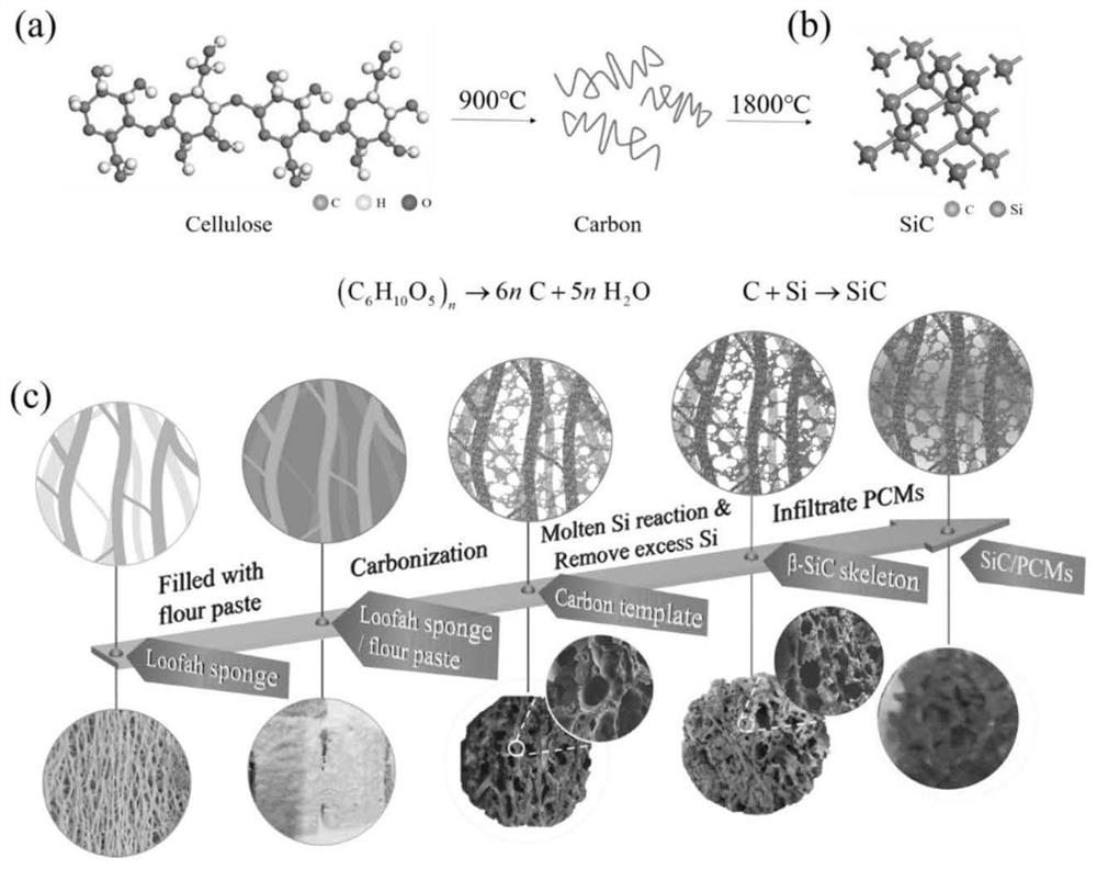 A kind of loofah-derived porous silicon carbide ceramic-based high-temperature photothermal storage material and preparation method