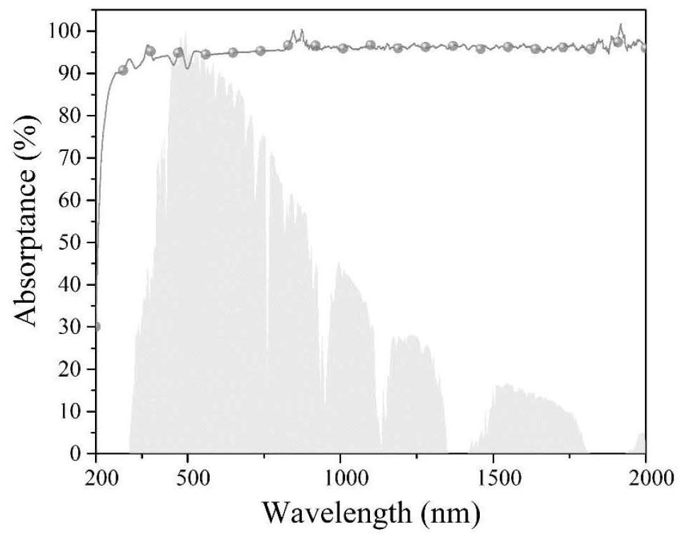 A kind of loofah-derived porous silicon carbide ceramic-based high-temperature photothermal storage material and preparation method