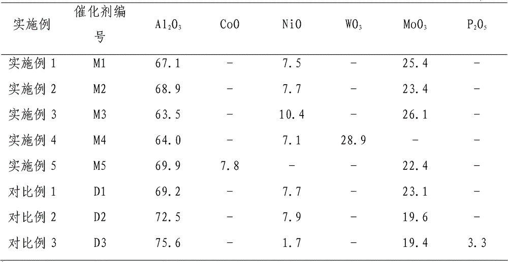 Preparation method for hydrorefining catalyst